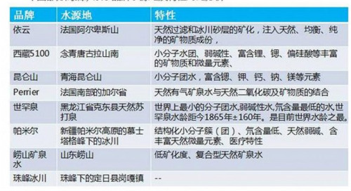 中國(guó)市面上部分高端水的水源地和特點(diǎn)。資料來(lái)源:中商產(chǎn)業(yè)研究院 中國(guó)市面上部分高端水的水源地和特點(diǎn)。資料來(lái)源:中商產(chǎn)業(yè)研究院