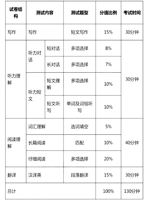 大學(xué)英語四、六級考試今年12月起改革