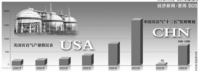 三年內(nèi)頁巖氣開發(fā)補貼0.4元/方 三年內(nèi)頁巖氣開發(fā)補貼0.4元/方
