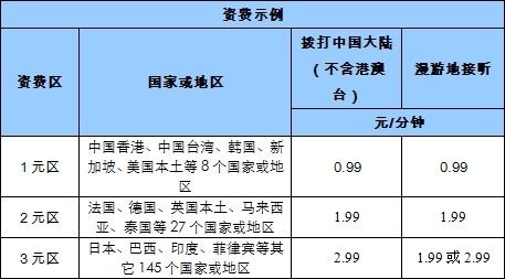 中國(guó)移動(dòng)下調(diào)國(guó)際漫游費(fèi) 最低每分鐘0.99元 中國(guó)移動(dòng)下調(diào)國(guó)際漫游費(fèi) 最低每分鐘0.99元