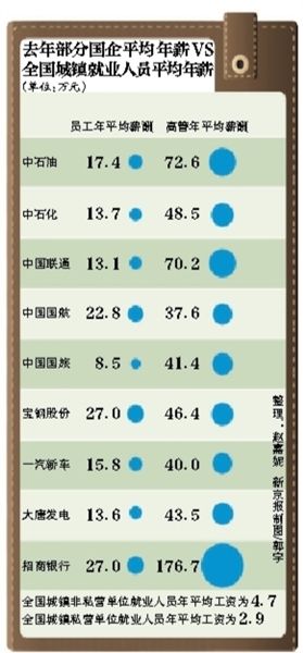 國(guó)資委著手調(diào)查央企薪酬問(wèn)題 改革方案有望出臺(tái) 國(guó)資委著手調(diào)查央企薪酬問(wèn)題 改革方案有望出臺(tái)