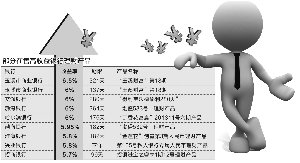 資金緊張未緩解 銀行理財(cái)收益普超5% 李湉湉/資料 吳比較/制圖 資金緊張未緩解 銀行理財(cái)收益普超5% 李湉湉/資料 吳比較/制圖