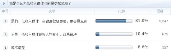 調(diào)查：您是否認(rèn)為低收入群體買彩票更加危險？