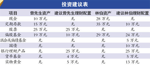中老年家庭年末理財應以穩(wěn)健為主 中老年家庭年末理財應以穩(wěn)健為主