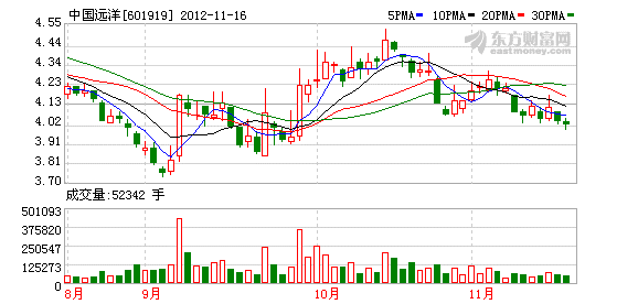 中國遠(yuǎn)洋K圖 中國遠(yuǎn)洋K圖