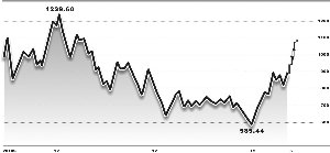 中小板創(chuàng)業(yè)板溢價(jià)高企 主板有望補(bǔ)漲 中小板創(chuàng)業(yè)板溢價(jià)高企 主板有望補(bǔ)漲