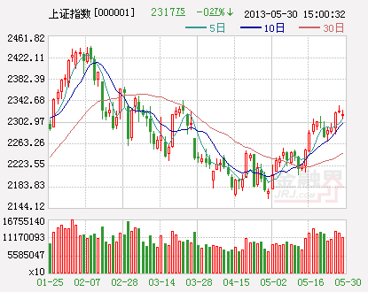 滬指(日K) 滬指(日K)