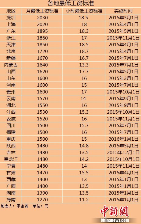 28地區(qū)上調(diào)最低工資標準上調(diào)地區(qū)數(shù)量遠超去年 28地區(qū)上調(diào)最低工資標準上調(diào)地區(qū)數(shù)量遠超去年