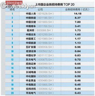 媒體曝隱秘的企業(yè)“招待費(fèi)” 中國鐵建不是最多 媒體曝隱秘的企業(yè)“招待費(fèi)” 中國鐵建不是最多