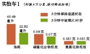 “停車超3分鐘熄火”今天立法聽證 “停車超3分鐘熄火”今天立法聽證