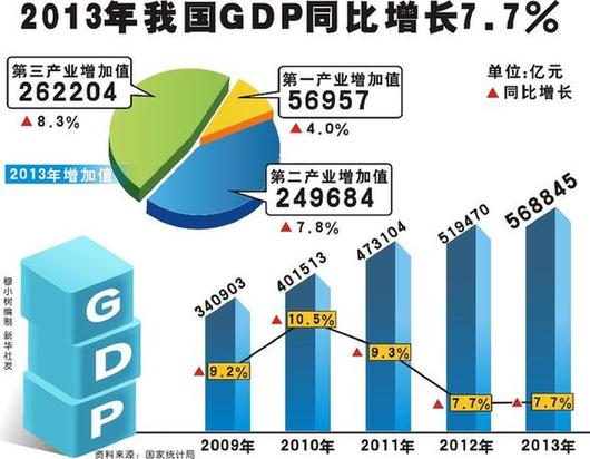 2013年我國GDP同比增長(zhǎng)7.7% 2013年我國GDP同比增長(zhǎng)7.7%