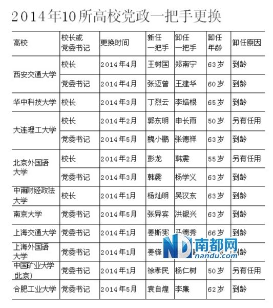媒體:10位高校黨政一把手到齡卸任(圖) 媒體:10位高校黨政一把手到齡卸任(圖)