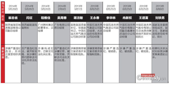 落馬官員 落馬官員