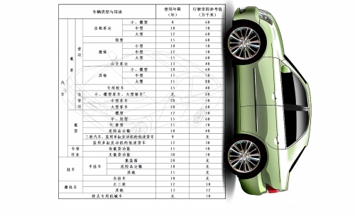 私家轎車(chē)不再規(guī)定報(bào)廢年限