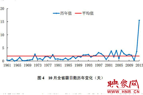 10月份，河南平均霾日天數(shù)為15.5天，較常年同期偏多13.6天