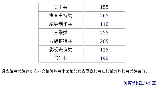 河南省2015年普通高校招生藝術(shù)類(lèi)省統(tǒng)考劃定專(zhuān)業(yè)合格線 河南省2015年普通高校招生藝術(shù)類(lèi)省統(tǒng)考劃定專(zhuān)業(yè)合格線