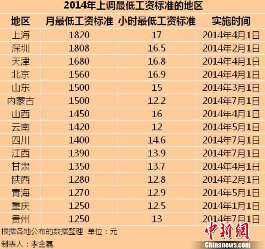　2014年全國(guó)已有15個(gè)地區(qū)上調(diào)了最低工資標(biāo)準(zhǔn)。