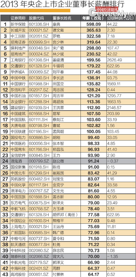 2013年央企上市公司董事長薪酬排行榜。