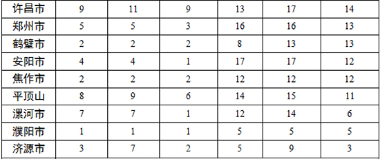 各地查處違反中央八項規(guī)定精神問題數(shù)、處理人數(shù)、處分人數(shù)情況