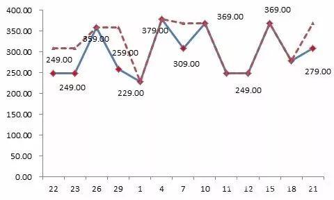 京東平臺(tái)某款標(biāo)稱為“博洋家紡”品牌的床上用品，價(jià)格忽高忽低，“雙11”前最低價(jià)格為229元，之后曾經(jīng)提價(jià)到379元，“雙11”價(jià)格調(diào)低為249元，仍然比此前的最低價(jià)高出20元。