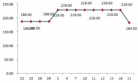 貝貝平臺(tái)某款標(biāo)稱為“美膚寶”品牌化妝品“雙11”前團(tuán)購(gòu)價(jià)格為188元，“雙11”期間團(tuán)購(gòu)價(jià)格漲至229元。