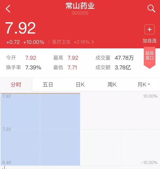 ▲“常山藥業(yè)”散布出“中國男人1.4億那啥”的消息后，股票曾兩度漲停。