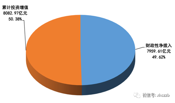 財政撥入資金情況顯示：2016年，財政性凈撥入全國社?；鹳Y金和股份700.60億元。其中：中央財政預算撥款200億元；國有股減轉持資金和股份金額185.00億元；彩票公益金315.60億元。