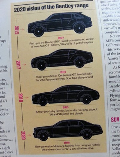 賓利產品規(guī)劃圖 賓利產品規(guī)劃圖