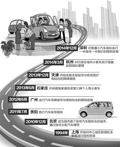 還有多少城市汽車會“限購” 還有多少城市汽車會“限購”