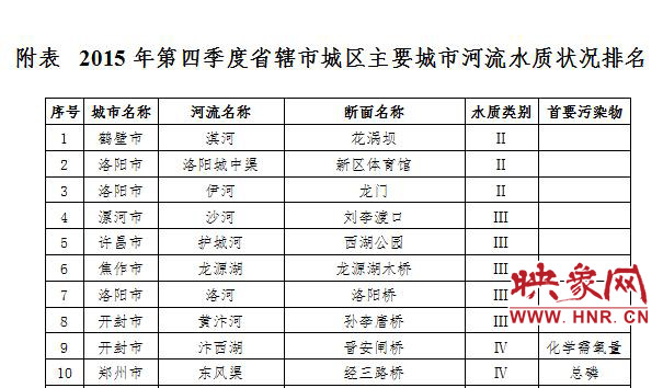 河南公布2015年第四季城市河流水質(zhì)排名:淇河最好 河南公布2015年第四季城市河流水質(zhì)排名:淇河最好