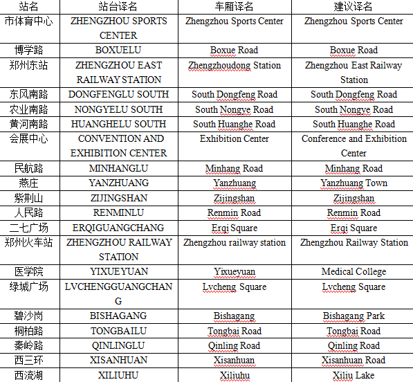 史女士給記者發(fā)來了自己對于鄭州地鐵各個站名翻譯的建議。