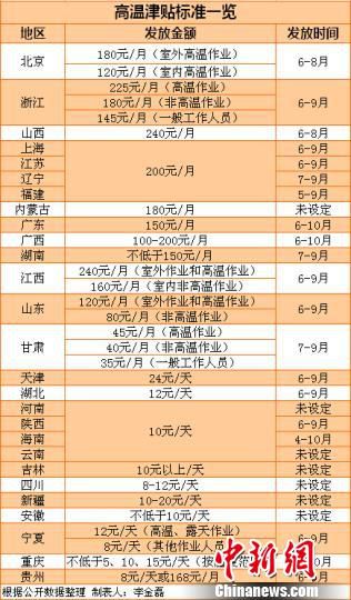 27省份明確高溫津貼標準多地標準數(shù)年未漲(表) 27省份明確高溫津貼標準多地標準數(shù)年未漲(表)