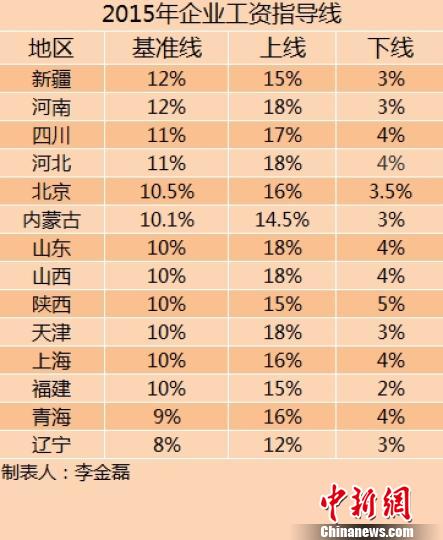 14省份2015年企業(yè)工資指導(dǎo)線。