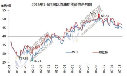 1-6月國際原油期貨價格走勢圖。來源：中宇資訊。