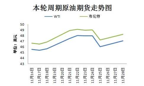 本輪周期國際原油期貨走勢圖。來源 隆眾資訊 11月30日，OPEC將在維也納舉行部長級會議，以敲定今年9月達成的限產(chǎn)協(xié)議相關細節(jié)。然而，由于近期沙特態(tài)度變強硬、OPEC主要成員國與俄羅斯之間存在爭議，限產(chǎn)協(xié)議前景不明。