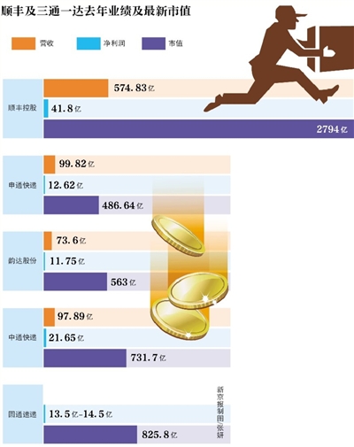新京報訊 （記者陳彥旭）順豐控股自24日正式更名上市后已占盡風(fēng)頭。截至2月28日，該股已經(jīng)連續(xù)三個交易日漲停。按當(dāng)前66.8元股價計算，順豐控股市值高達(dá)2794.70億，超三通一達(dá)之和。而24日，順豐控股市值為2309億元。以此計算，順豐三個交易日市值增值485億元。而根據(jù)福布斯的實時財富榜單，王衛(wèi)262億美元身家已超過馬化騰的243億美元身家。