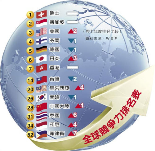 全球競爭力評比排名 全球競爭力評比排名